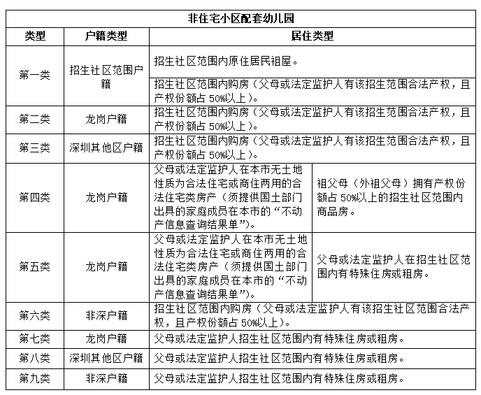 龙岗区2022年秋季学期幼儿园学位申报指南