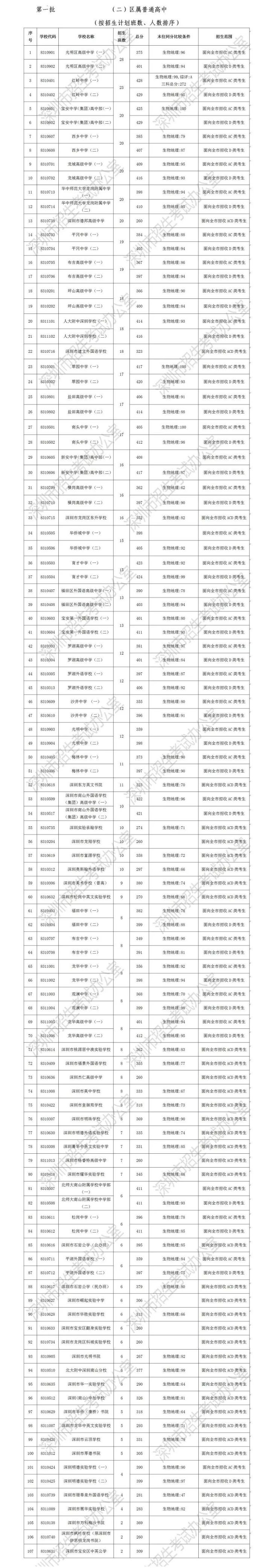 2019深圳中考各高中录取分数线汇总（公办 民办 中职）