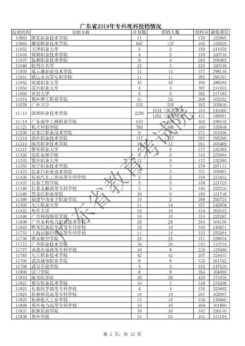 广东省2019年专科理科投档情况（投档分 最低排位）