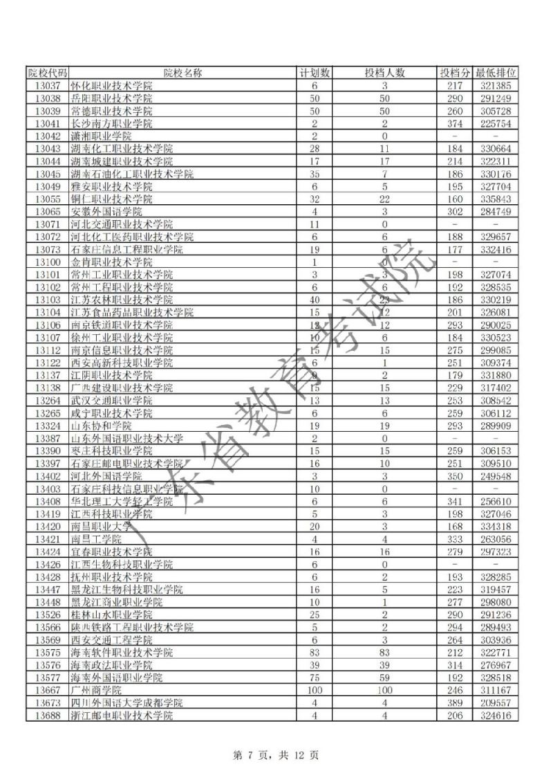 广东省2019年专科理科投档情况（投档分 最低排位）