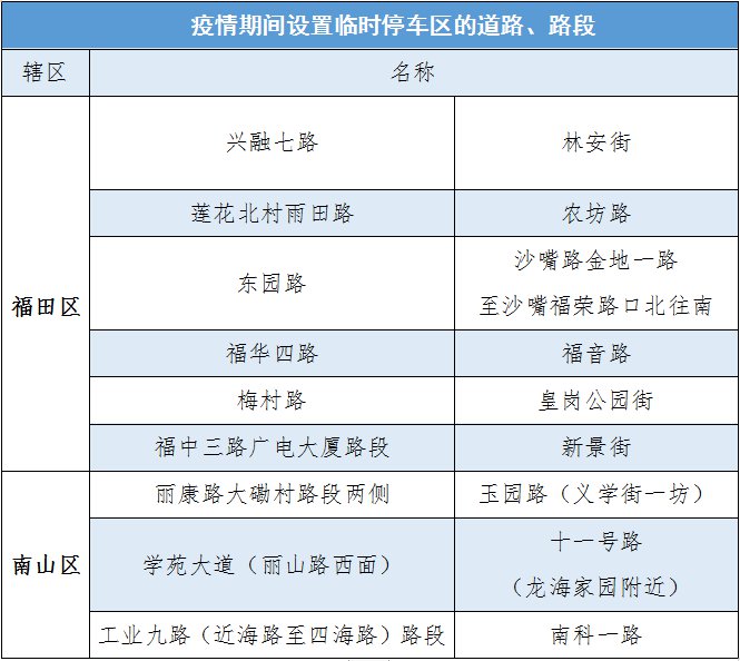 截至3月11日深圳疫情期间临时停车区设置最新情况