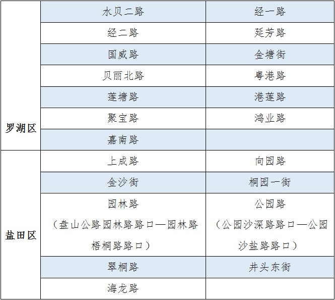 截至3月11日深圳疫情期间临时停车区设置最新情况