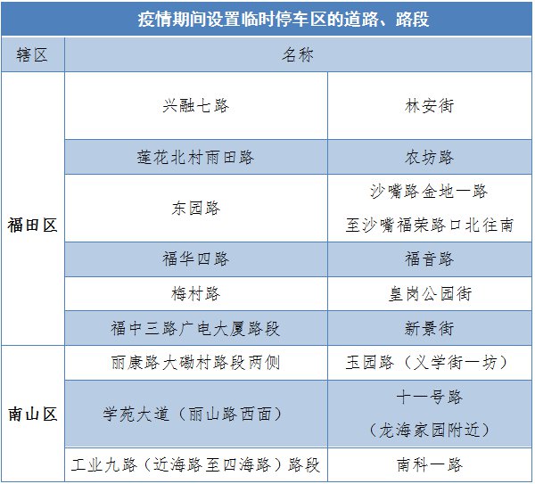 截至3月16日深圳疫情期间临时停车区路段情况一览