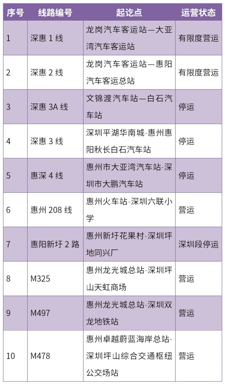 2020深惠跨市公交恢复运营情况一览