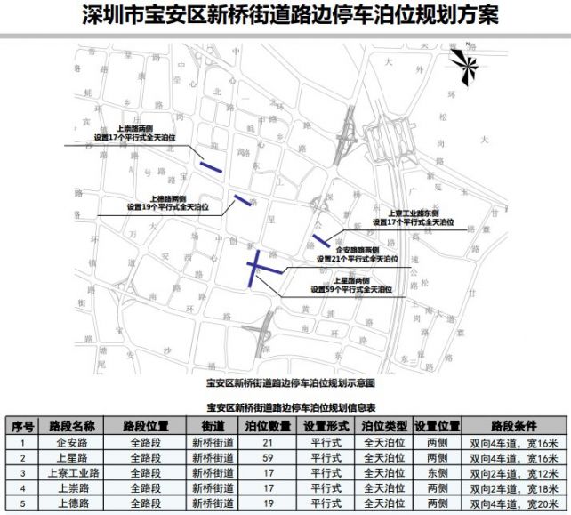 深圳拟新增路边停车泊位1305个