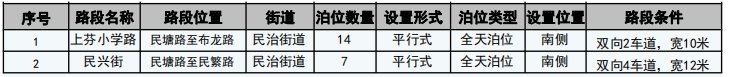 2020年深圳龙华拟新增479个路边停车位