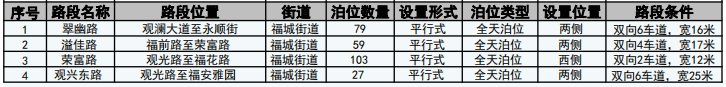 2020年深圳龙华拟新增479个路边停车位