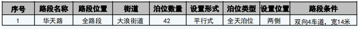 2020年深圳龙华拟新增479个路边停车位