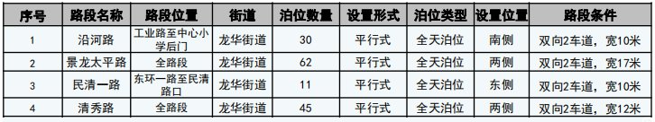 2020年深圳龙华拟新增479个路边停车位