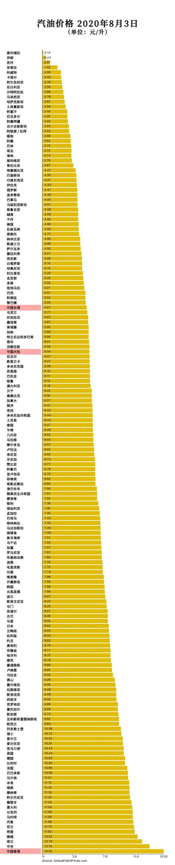 8月7日国内油价调整最新消息（附调整周期表）