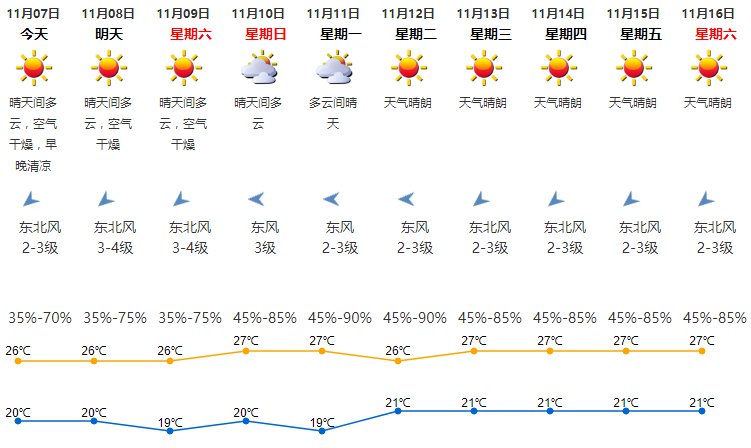 2019年11月7日深圳天气晴天间多云