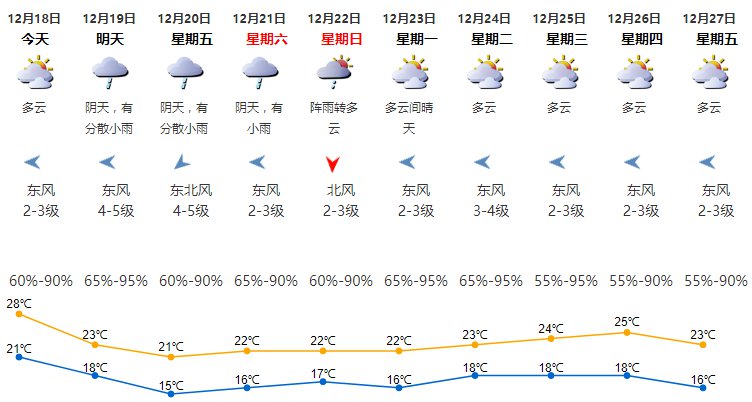 2019年12月18日深圳天气气温2128