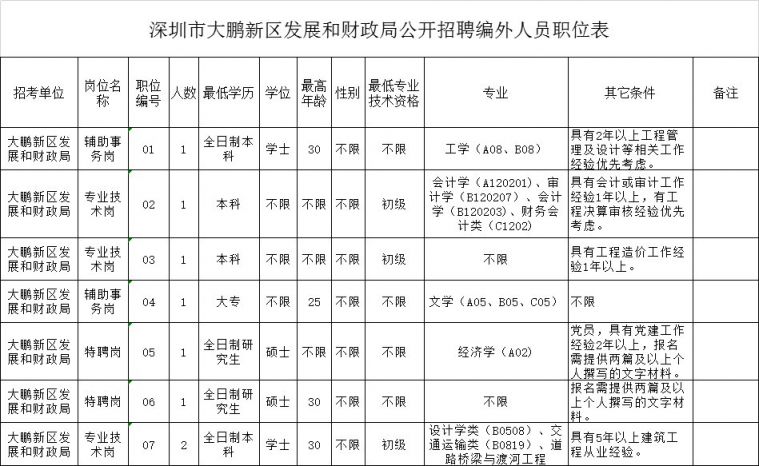 深圳大鹏发展和财政局招聘8名编外人员