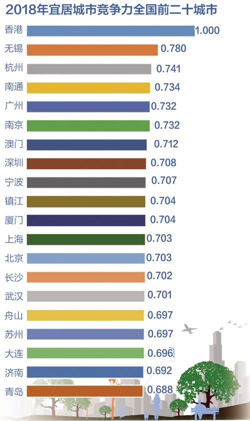 2019中国城市竞争力排行榜_2018城市竞争力排名排行榜出炉 深圳 香港 上