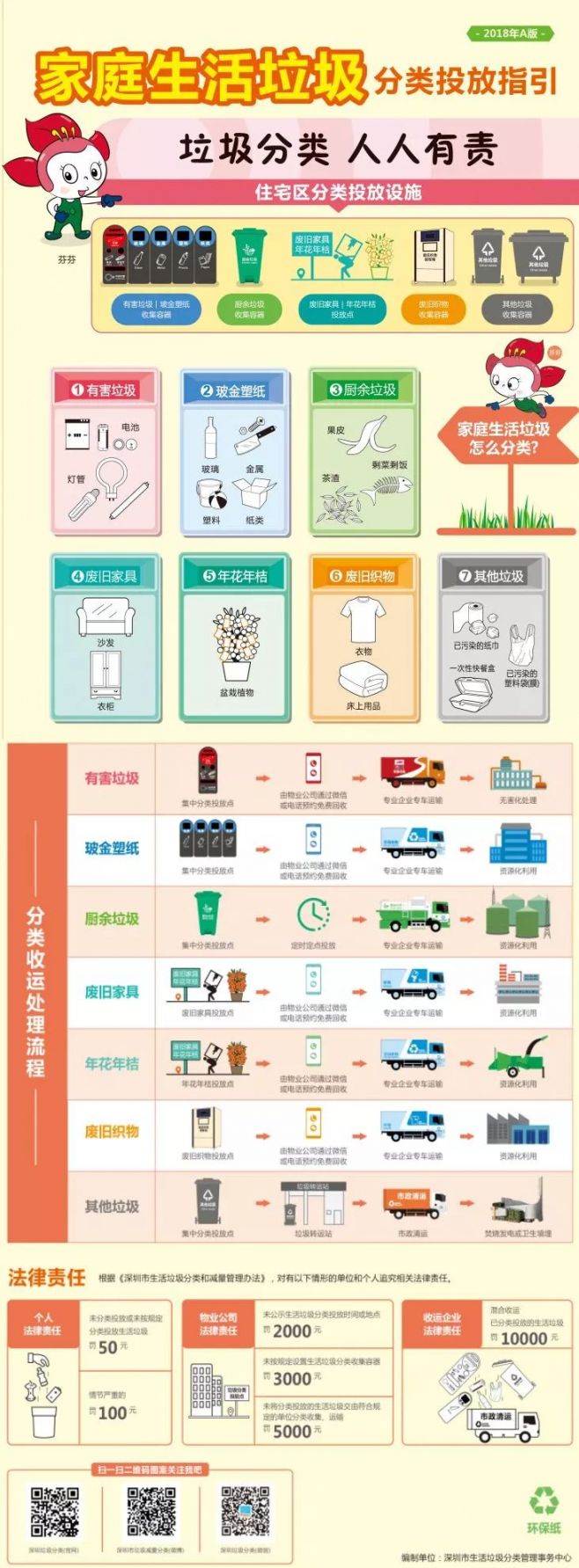 深圳垃圾分类政策解读