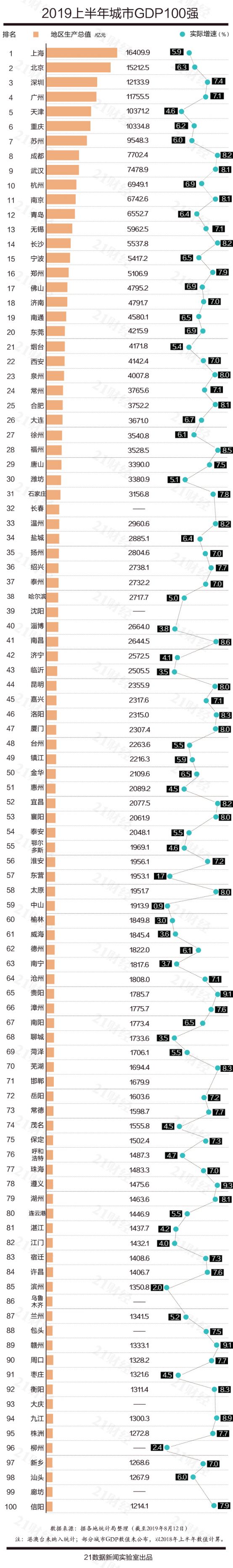 2019年最新中国城市GDP百强榜