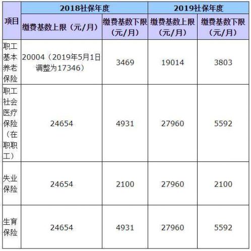 广东社保缴费基数上下限调整 到手的工资将有变化