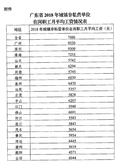 广东社保缴费基数上下限调整 到手的工资将有变化