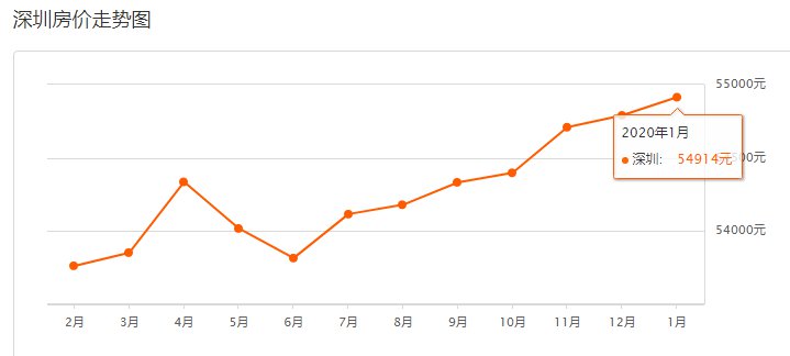 2020深圳房价走势最新消息(持续更新)