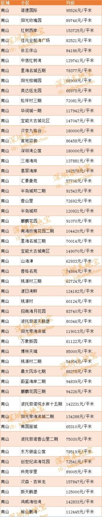 2020深圳房价走势最新消息（持续更新）