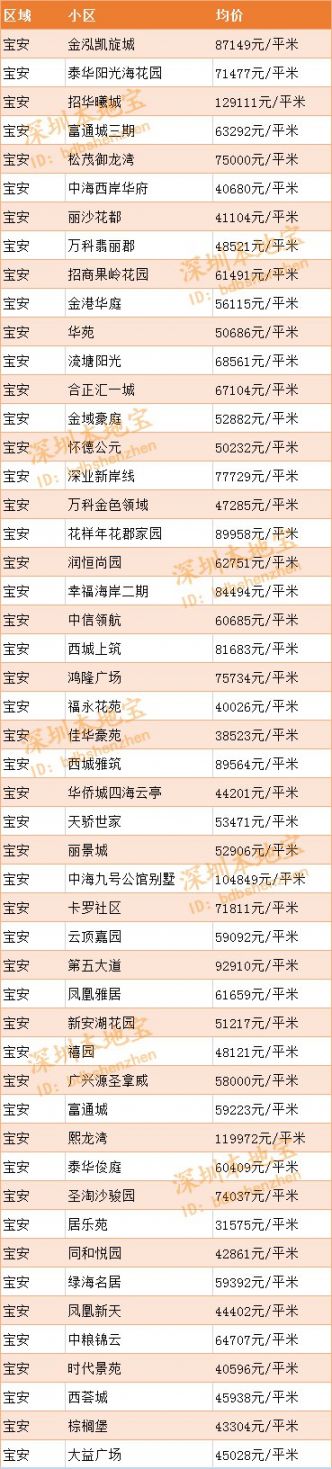 2020深圳房价走势最新消息（持续更新）