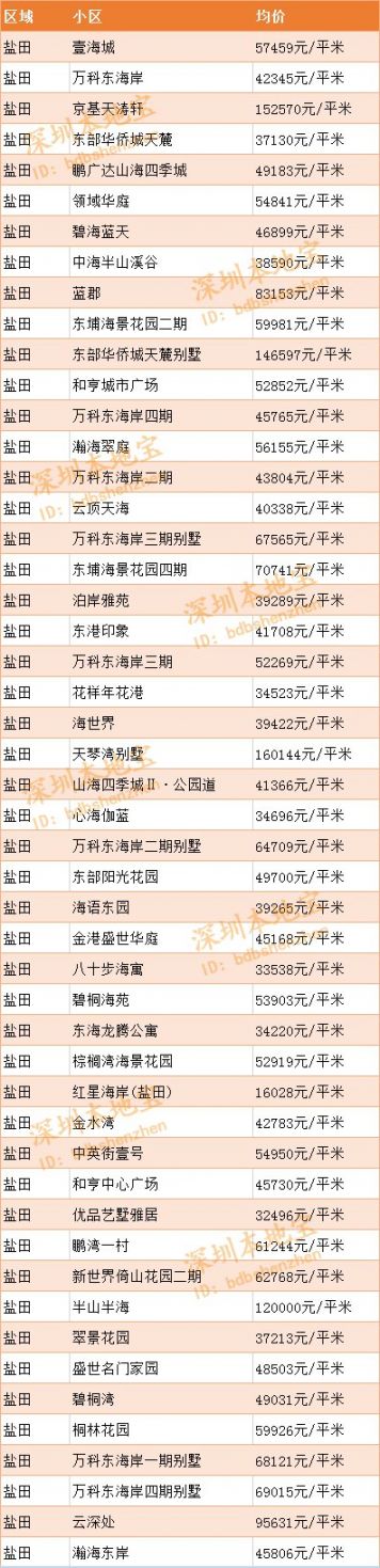 2020深圳房价走势最新消息（持续更新）