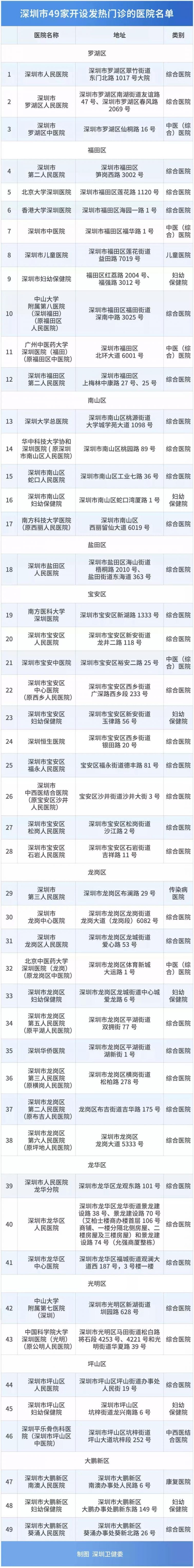 深圳市49家发热门诊