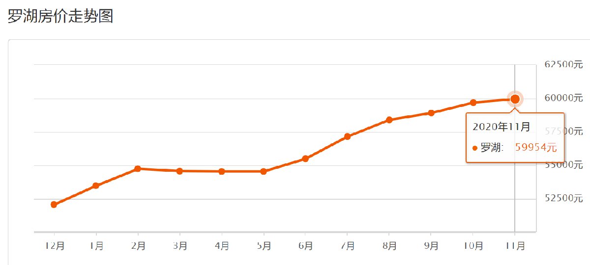 深圳罗湖11月房价均价表 走势图