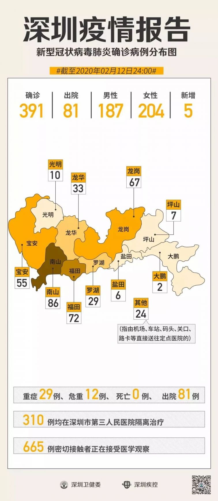 累计确诊病例391例