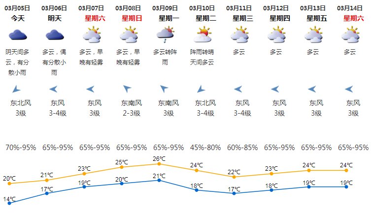 2020年3月5日深圳天气 阴天间多云