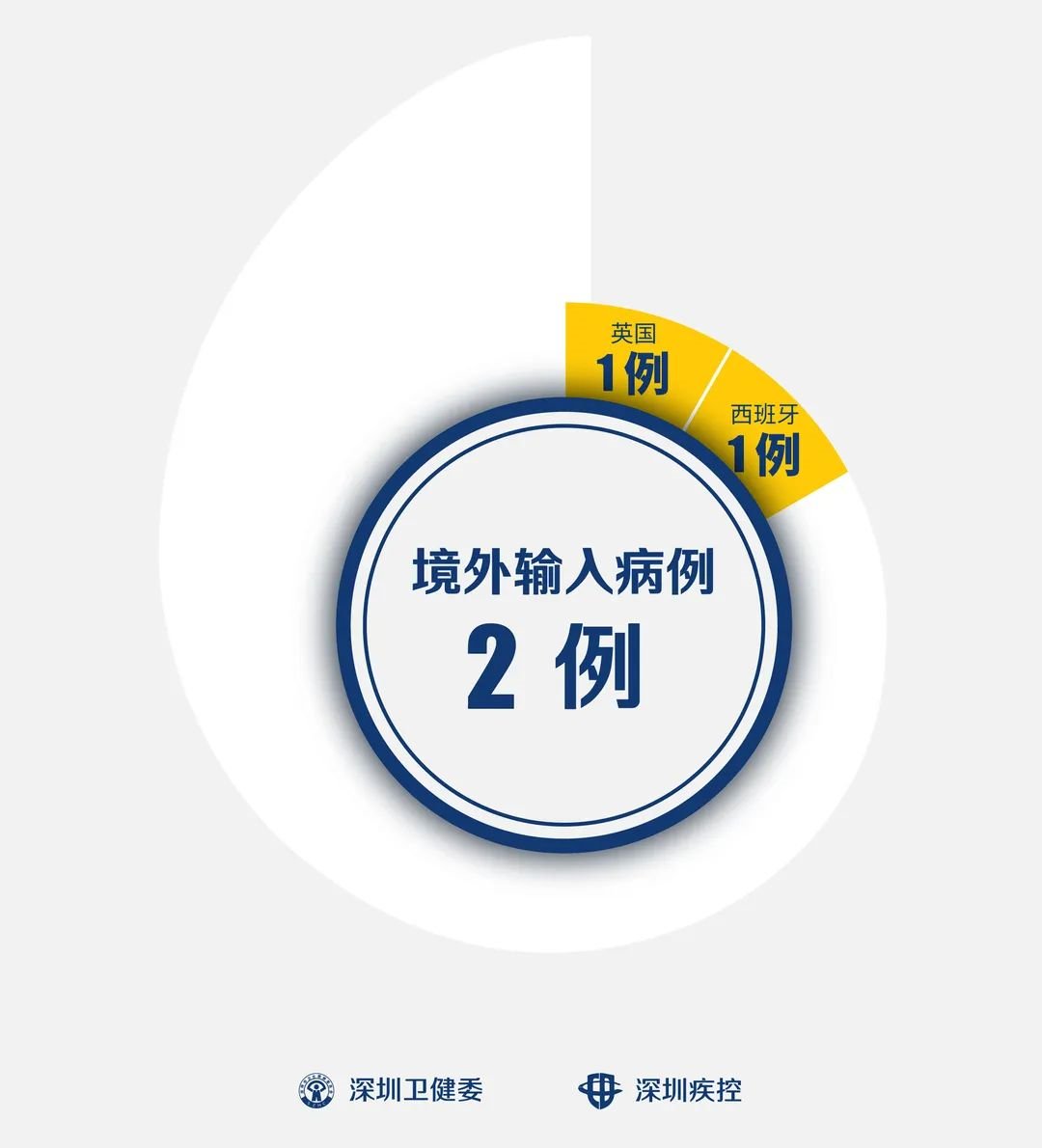 深圳新冠肺炎疫情最新消息 发现第2例境外输入病例