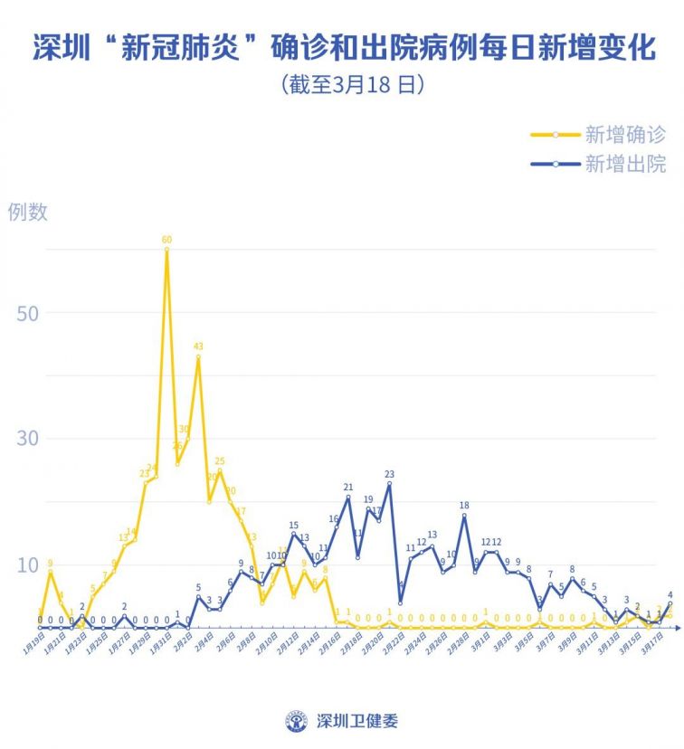 3月19日深圳新冠肺炎疫情最新消息（新增病例+活动轨迹）
