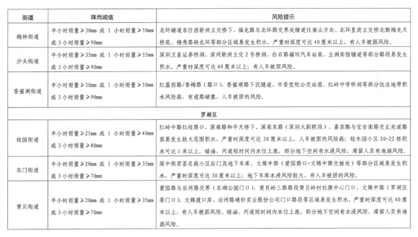 2020年版深圳市主要气象灾害风险提示