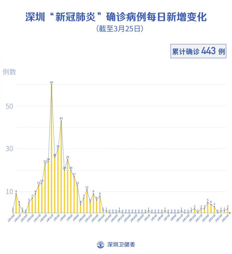 3月26日深圳新冠肺炎疫情最新消息（新增病例 活动轨迹）