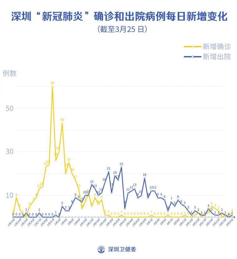 3月26日深圳新冠肺炎疫情最新消息（新增病例 活动轨迹）