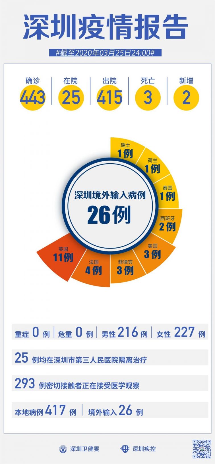 3月26日深圳新冠肺炎疫情最新消息（新增病例 活动轨迹）