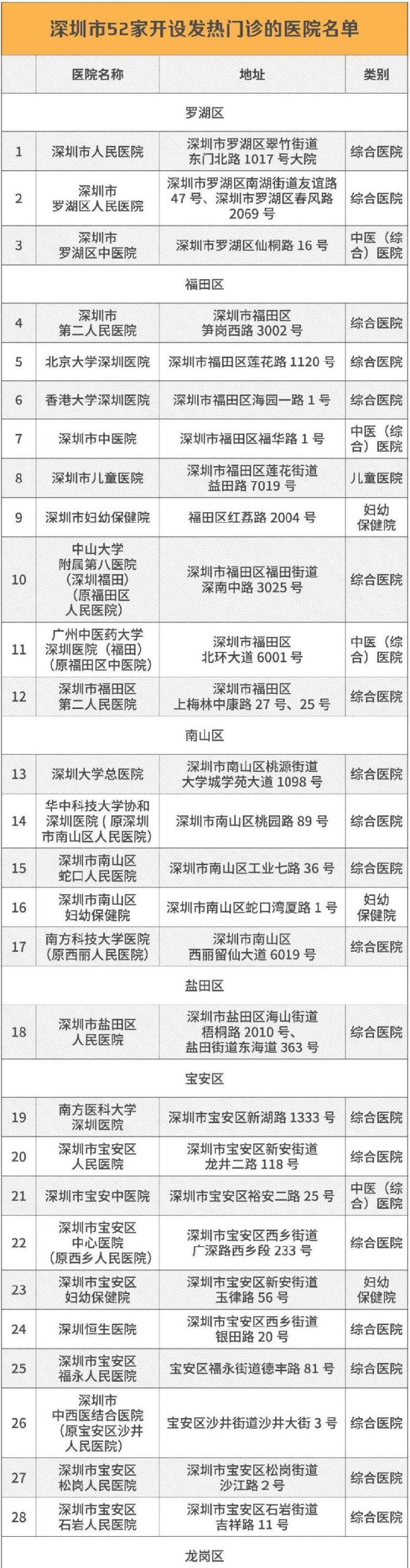 深圳52家开设发热门诊的医院名单一览