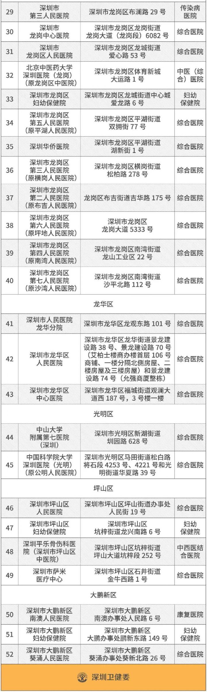 深圳52家开设发热门诊的医院名单一览