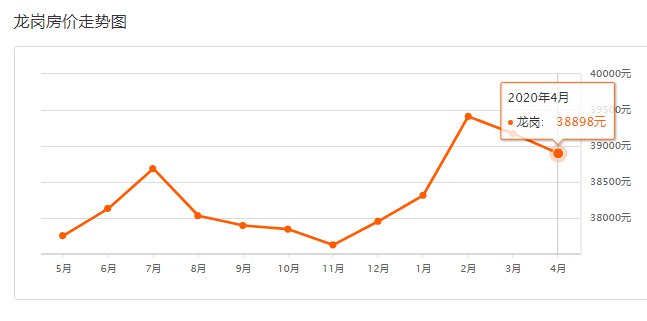 2020深圳房价走势最新消息（持续更新）