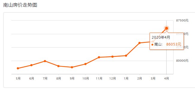 2020深圳房价走势最新消息（持续更新）