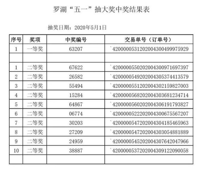 深圳罗湖消费券中奖结果一览