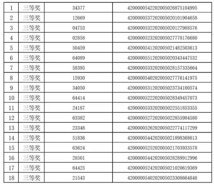 深圳罗湖消费券中奖结果一览