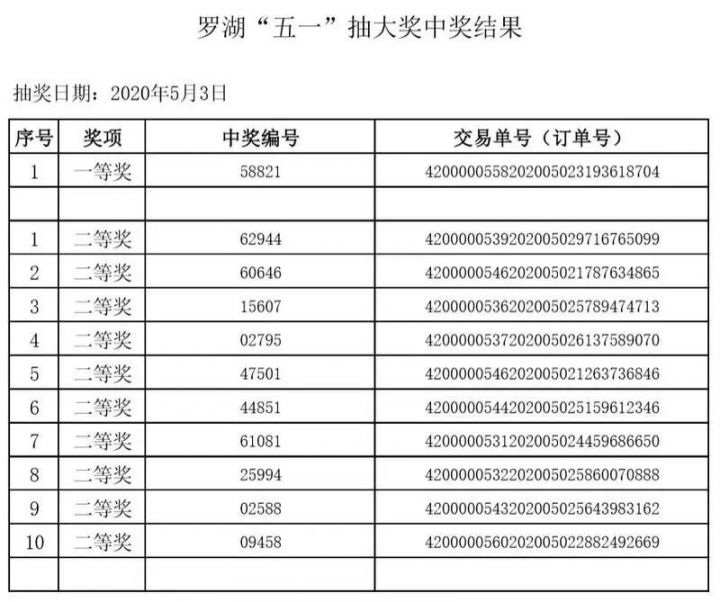 深圳罗湖消费券中奖结果一览