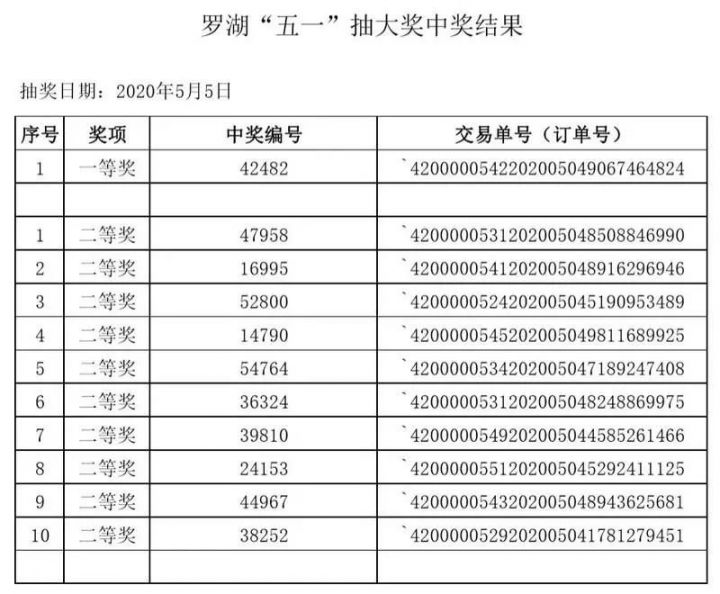 深圳罗湖消费券中奖结果一览