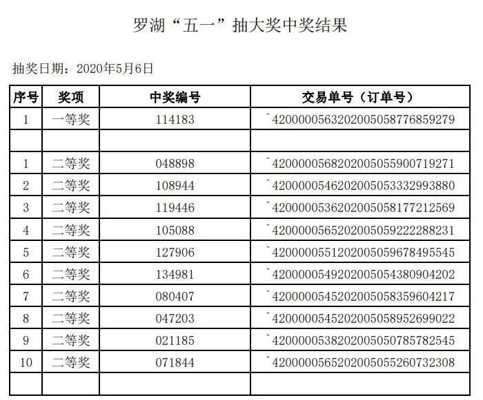 深圳罗湖消费券中奖结果一览