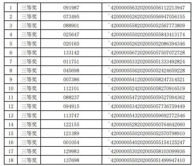 深圳罗湖消费券中奖结果一览