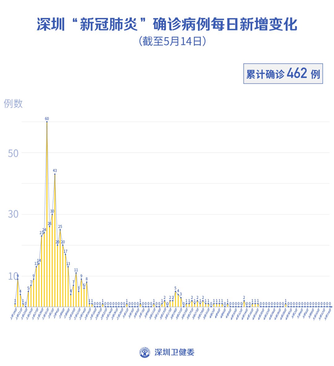 5月15日深圳疫情最新消息 89天本地感染病例零报告
