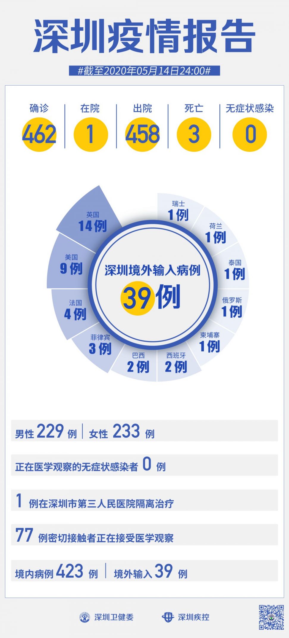 5月15日深圳疫情最新消息 89天本地感染病例零报告