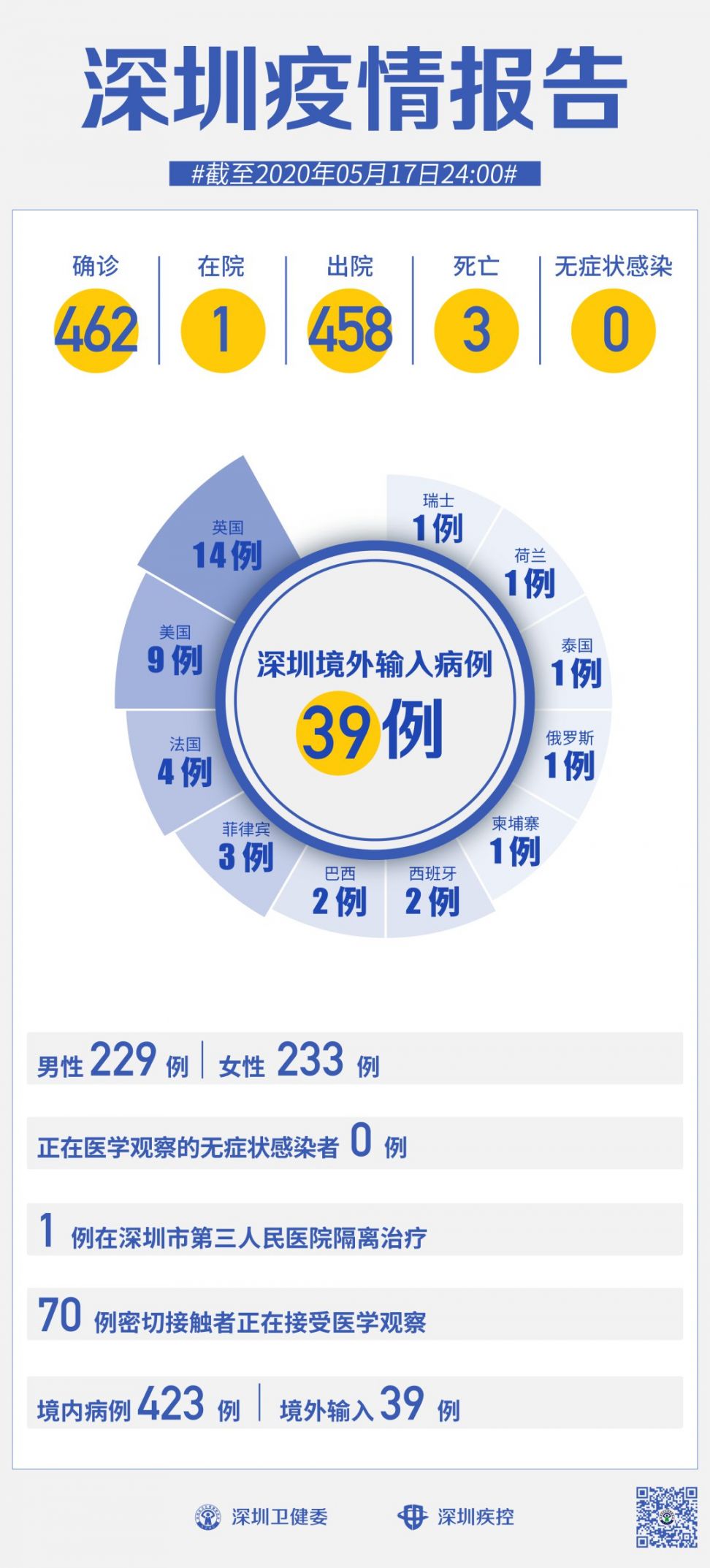 5月18日深圳新冠疫情最新消息 连续17天“0新增”