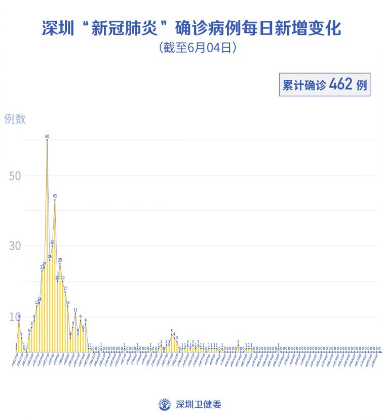 6月5日深圳新冠疫情最新消息 密切接触者清零